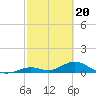 Molasses Keys tide chart for Tuesday, February 20, 2024