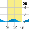 Molasses Keys tide chart for Wednesday, February 28, 2024