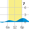 Molasses Keys tide chart for Wednesday, February 7, 2024