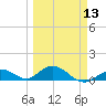 Molasses Keys tide chart for Wednesday, March 13, 2024