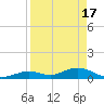 Molasses Keys tide chart for Wednesday, April 17, 2024