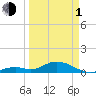 Molasses Keys tide chart for Monday, April 1, 2024