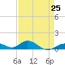 Molasses Keys tide chart for Thursday, April 25, 2024