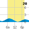 Molasses Keys tide chart for Monday, May 20, 2024