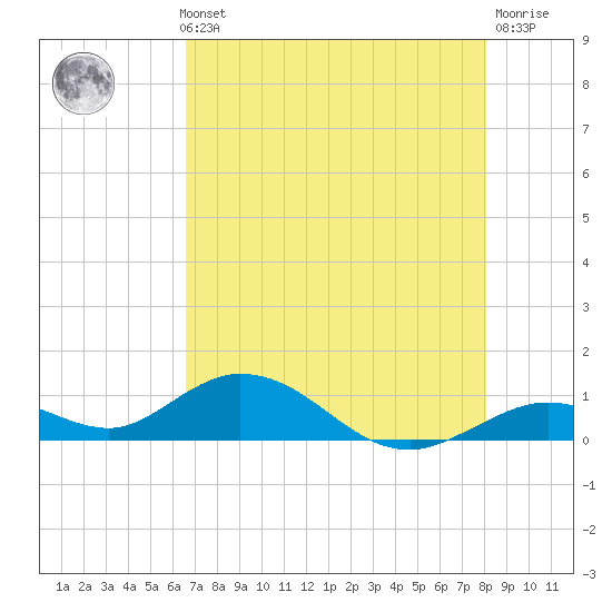 Molasses Keys tide chart for Thursday, May 23, 2024