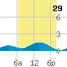Molasses Keys tide chart for Wednesday, May 29, 2024