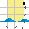 Molasses Keys tide chart for Sunday, May 5, 2024