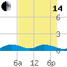 Molasses Keys tide chart for Friday, June 14, 2024