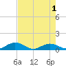 Molasses Keys tide chart for Saturday, June 1, 2024