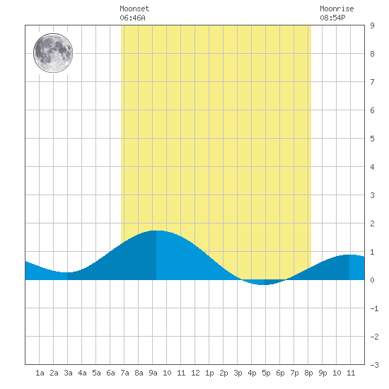Molasses Keys tide chart for Sunday, July 21, 2024