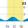 Molasses Keys tide chart for Tuesday, July 23, 2024