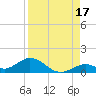 Molasses Keys tide chart for Saturday, August 17, 2024
