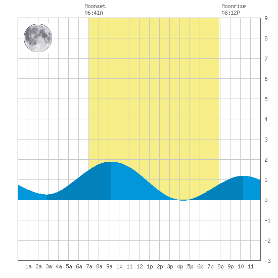 Molasses Keys tide chart for Monday, August 19, 2024