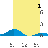 Molasses Keys tide chart for Thursday, August 1, 2024