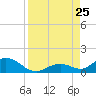 Molasses Keys tide chart for Sunday, August 25, 2024
