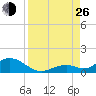 Molasses Keys tide chart for Monday, August 26, 2024