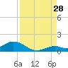 Molasses Keys tide chart for Wednesday, August 28, 2024
