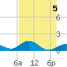 Molasses Keys tide chart for Monday, August 5, 2024