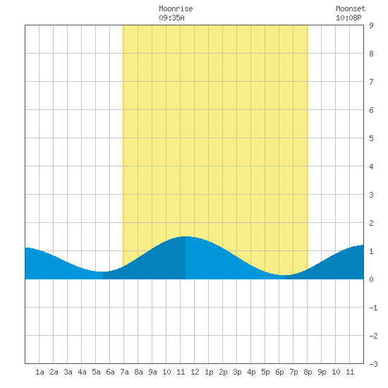 Molasses Keys tide chart for Wednesday, August 7, 2024