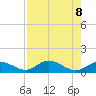 Molasses Keys tide chart for Thursday, August 8, 2024