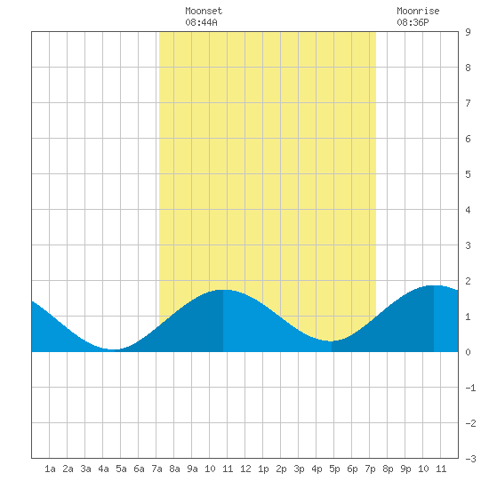 Molasses Keys tide chart for Thursday, September 19, 2024