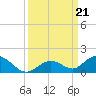 Molasses Keys tide chart for Saturday, September 21, 2024