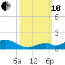 Molasses Keys tide chart for Thursday, October 10, 2024