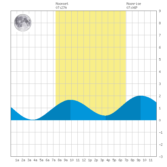 Molasses Keys tide chart for Thursday, October 17, 2024
