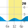 Molasses Keys tide chart for Sunday, October 20, 2024