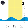Molasses Keys tide chart for Wednesday, October 2, 2024