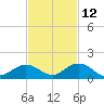 Molasses Keys tide chart for Tuesday, November 12, 2024