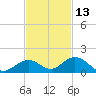 Molasses Keys tide chart for Wednesday, November 13, 2024