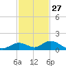 Molasses Keys tide chart for Wednesday, November 27, 2024