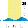 Molasses Keys tide chart for Thursday, November 28, 2024