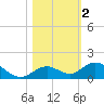 Molasses Keys tide chart for Saturday, November 2, 2024