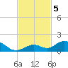 Molasses Keys tide chart for Tuesday, November 5, 2024