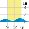 Molasses Keys tide chart for Tuesday, December 10, 2024