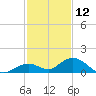 Molasses Keys tide chart for Thursday, December 12, 2024