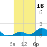 Molasses Keys tide chart for Monday, December 16, 2024