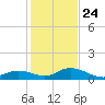 Molasses Keys tide chart for Tuesday, December 24, 2024
