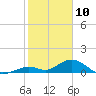 Molasses Keys tide chart for Friday, January 10, 2025