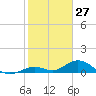 Molasses Keys tide chart for Monday, January 27, 2025