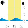 Molasses Keys tide chart for Monday, January 6, 2025