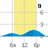 Molasses Keys tide chart for Thursday, January 9, 2025