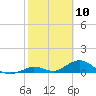 Molasses Keys tide chart for Monday, February 10, 2025