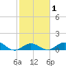 Molasses Keys tide chart for Saturday, February 1, 2025