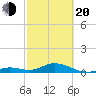 Molasses Keys tide chart for Thursday, February 20, 2025