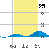 Molasses Keys tide chart for Tuesday, February 25, 2025