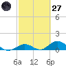 Molasses Keys tide chart for Thursday, February 27, 2025
