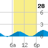 Molasses Keys tide chart for Friday, February 28, 2025